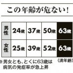 この年齢が危ない